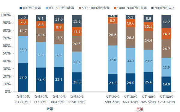 20代女性の総資産額は平均600万円超え!?　いま考えたい「お金」のコト