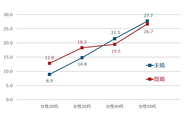 20代女性の総資産額は平均600万円超え!?　いま考えたい「お金」のコト