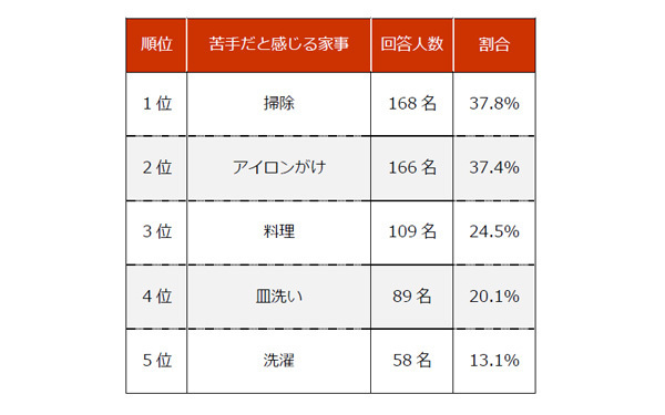 働くママは掃除が苦手？　自動化できない「要時間」家事のナンバーワンは