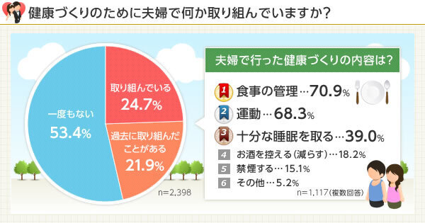 夫婦で健康になると、夫婦仲も順調に！「体メンテナンス」を始めよう！