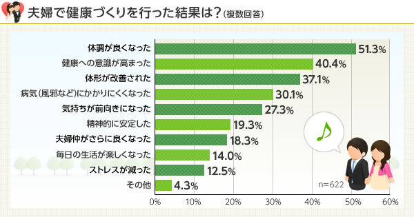 夫婦で健康になると、夫婦仲も順調に！「体メンテナンス」を始めよう！