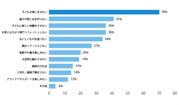 行きたいからには手配まで！ ママが主導権を握る子連れ旅行の実態とは？