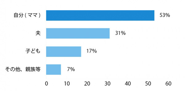 行きたいからには手配まで！ ママが主導権を握る子連れ旅行の実態とは？