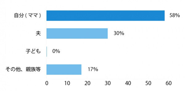 行きたいからには手配まで！ ママが主導権を握る子連れ旅行の実態とは？