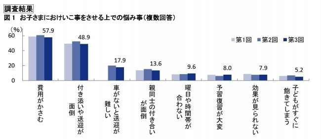 子どものおけいこ、悩みはやっぱり「費用」！　見直しのタイミングとは？