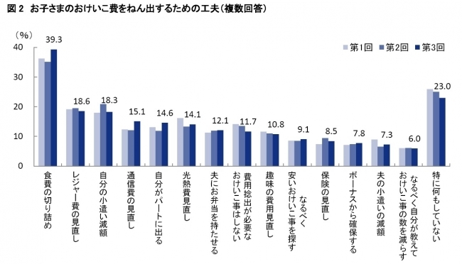 子どものおけいこ、悩みはやっぱり「費用」！　見直しのタイミングとは？