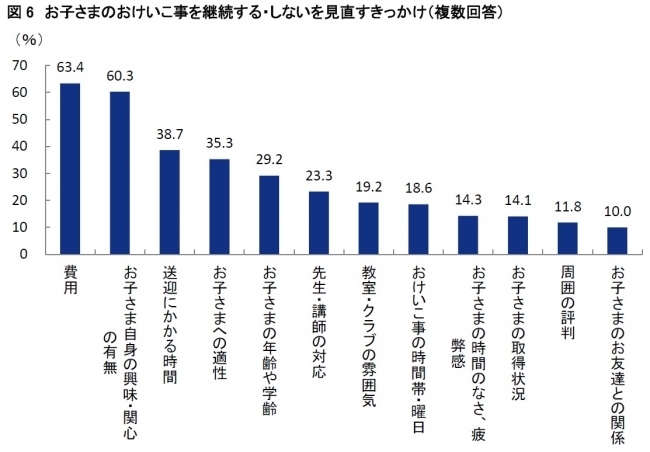 子どものおけいこ、悩みはやっぱり「費用」！　見直しのタイミングとは？