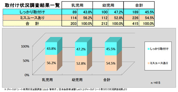 正しく使えている人が少数派　チャイルドシートの取り付けミス、あなたは大丈夫？