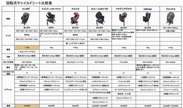 正しく使えている人が少数派　チャイルドシートの取り付けミス、あなたは大丈夫？