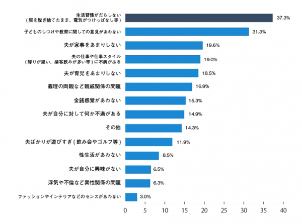 夫婦げんかの頻度・原因ランキング！ 仲直りする解決法もチェック