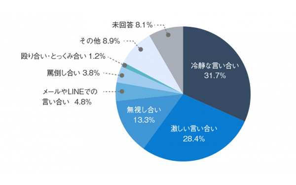 夫婦げんかの頻度・原因ランキング！ 仲直りする解決法もチェック