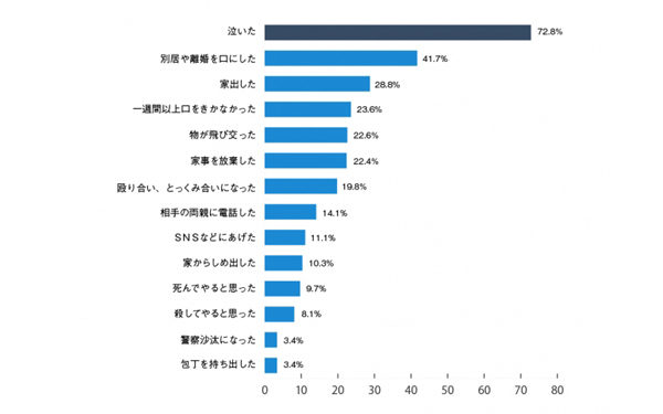夫婦げんかの頻度・原因ランキング！ 仲直りする解決法もチェック
