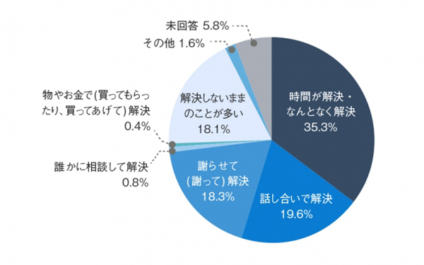 夫婦げんかの頻度・原因ランキング！ 仲直りする解決法もチェック