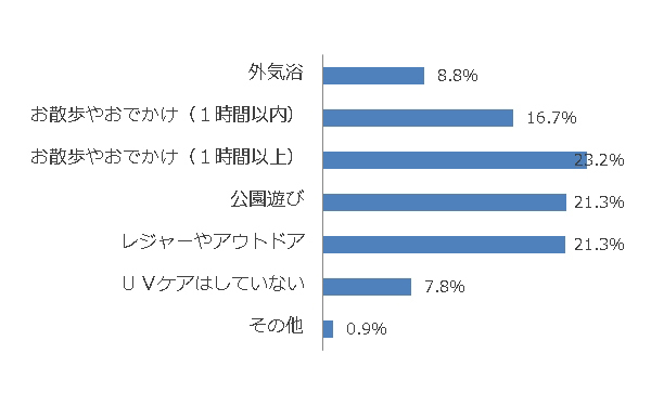 ママは「無香料」「無着色」に注目してる？　赤ちゃんのUVケア事情