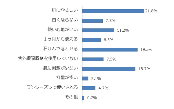 ママは「無香料」「無着色」に注目してる？　赤ちゃんのUVケア事情