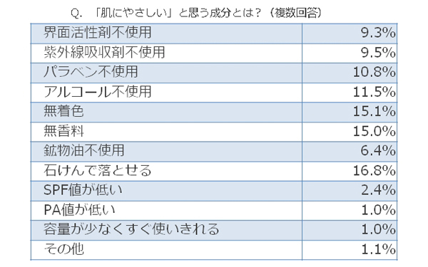 ママは「無香料」「無着色」に注目してる？　赤ちゃんのUVケア事情