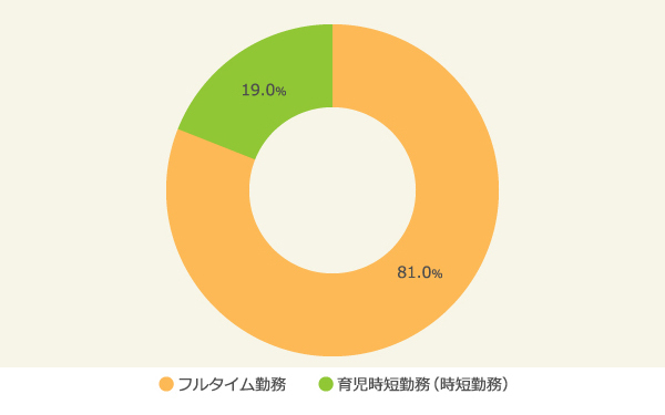 時短勤務の利用率は2割以下。仕事への満足度に影響