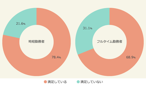 時短勤務の利用率は2割以下。仕事への満足度に影響
