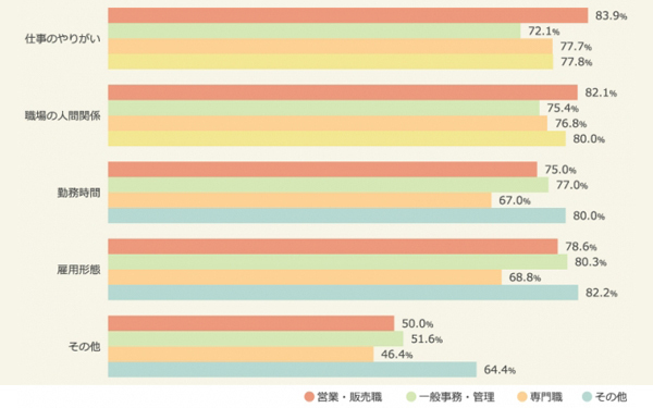 時短勤務の利用率は2割以下。仕事への満足度に影響