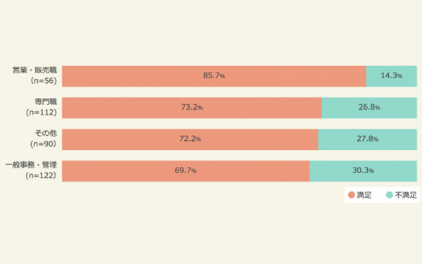 時短勤務の利用率は2割以下。仕事への満足度に影響