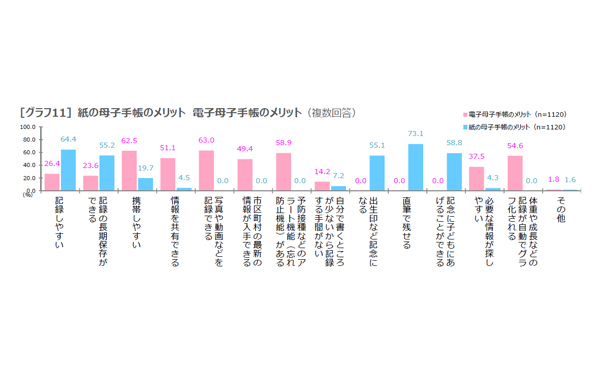 賢いママは使ってる？　電子母子手帳と紙との使い分け方法