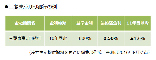 Vol.1 プロが指摘！　住宅ローンが今、本当にチャンスな理由