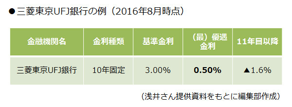 Vol.5 住宅ローンの金利――10年前に家を買った私のリアルな実感