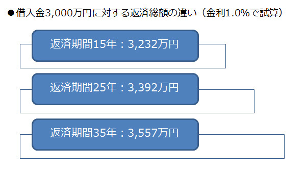 Vol.6 住宅ローンの返済期間は、どう決める？