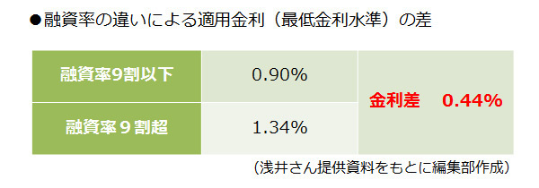 Vol.7 プロが指南！　フラット35の賢い利用方法