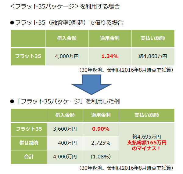 Vol.7 プロが指南！　フラット35の賢い利用方法