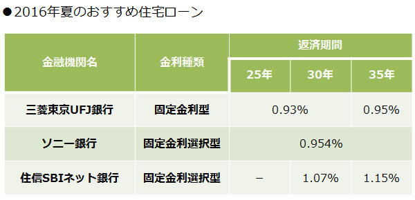 Vol.8 プロが選ぶ！　2016年夏・お宝住宅ローン