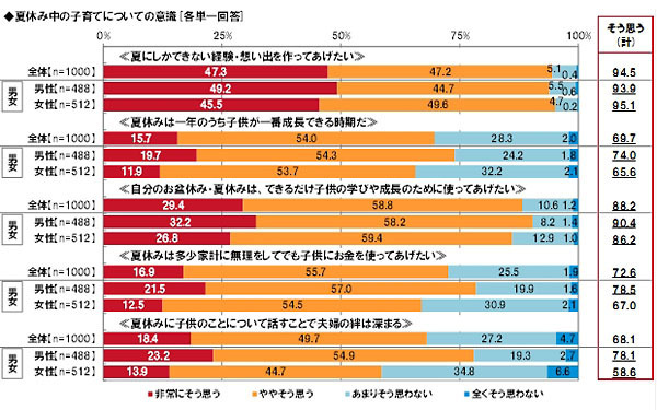 残る夏休みはコスパ重視！ 子どもに経験させたい人気の日帰りレジャー