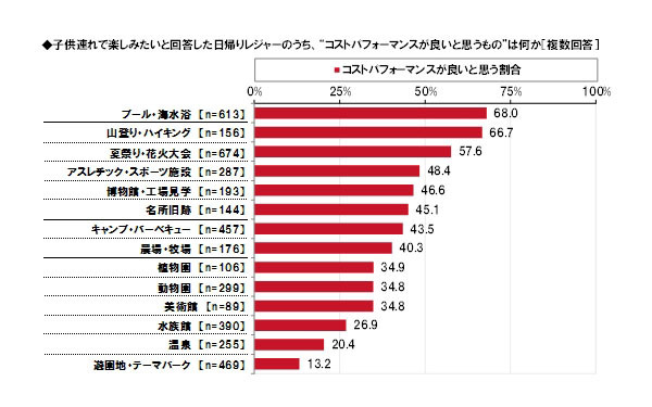残る夏休みはコスパ重視！ 子どもに経験させたい人気の日帰りレジャー