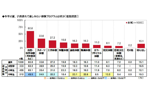 残る夏休みはコスパ重視！ 子どもに経験させたい人気の日帰りレジャー