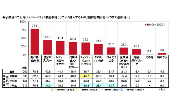 残る夏休みはコスパ重視！ 子どもに経験させたい人気の日帰りレジャー