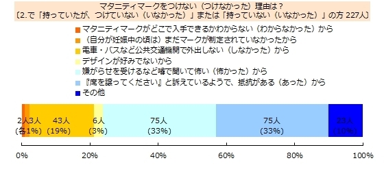 制定10年を迎えた「マタニティマーク」の今