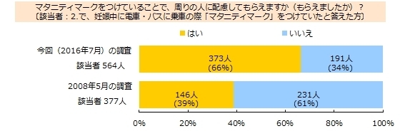 制定10年を迎えた「マタニティマーク」の今