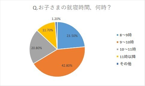 子どもの10時間睡眠は正直ムリ！　就寝時間の理想と現実【パパママの本音調査】