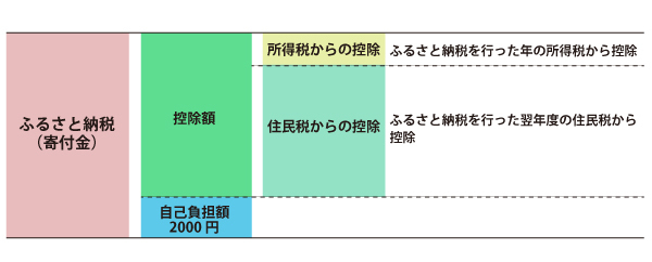 「ふるさと納税」でどれだけお得に？　我が家のケースを公開！　