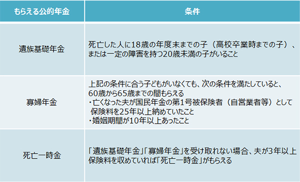 夫が死んでも収入がある？　請求しないともらえないお金とは【夫を亡くしたとき　妻が知っておきたいお金のこと 第5回】