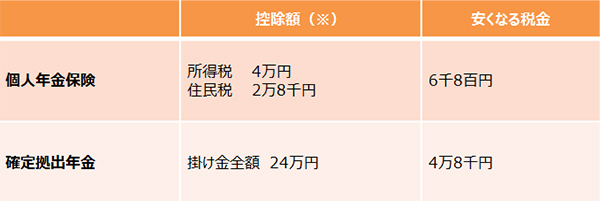 節税力がスゴい！　確定拠出年金の3つの「おトク」大公開【30代から考える「自分年金」 第4回】