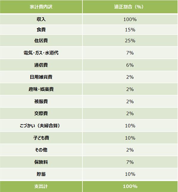 わが家の家計の問題点を簡単に暴く【貯蓄できる夫婦の家計管理術 Vol.4】