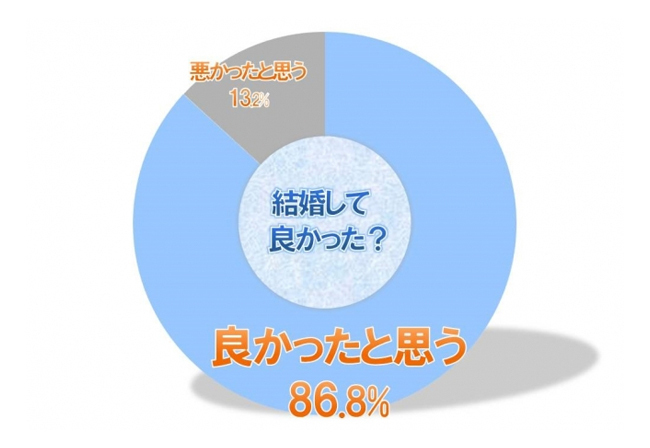 「結婚して良かった」と感じている夫婦は約9割！　長続きするコツとは　