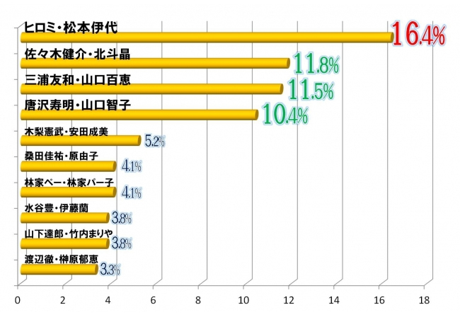 「結婚して良かった」と感じている夫婦は約9割！　長続きするコツとは　