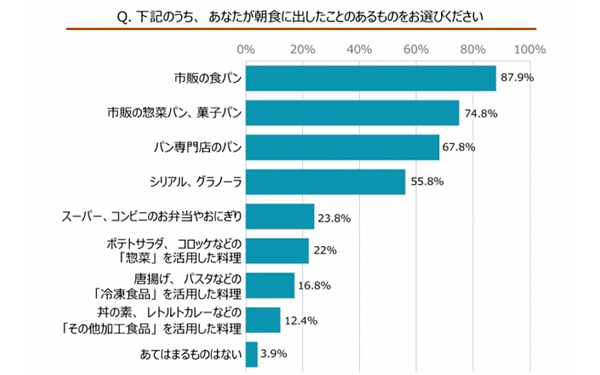 みんなの家はどうしてる？　ママたちに聞いた、気になる朝ごはん事情　