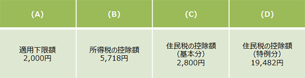 身近な「医療費控除」も新制度がスタート！　家計を元気にする節税のきほん【知っている人だけトクする税金術　2017 第6回】