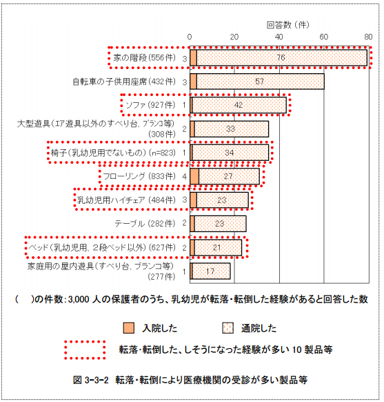 子どもの事故の事例。事故はこうして起きていた