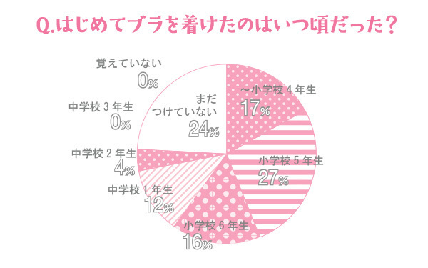 ブラジャーをつけるのはいつから？ ママが知っておきたいタイミング