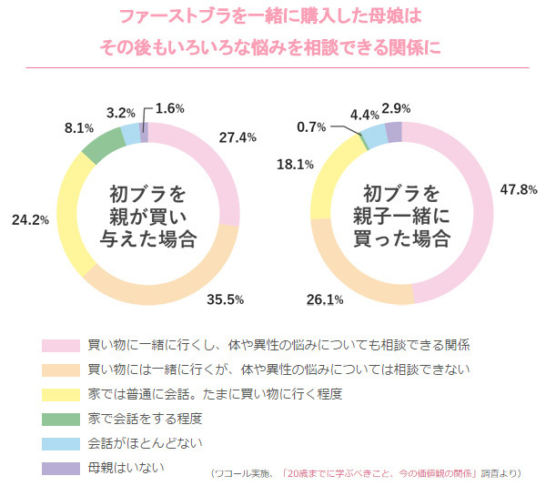 うちの子にブラなんて…戸惑うママに知ってほしい、成長ステップ別「正しいブラの選び方」
