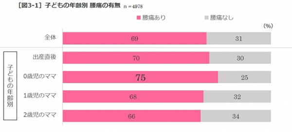 こんな痛みが待ってたなんて…。妊娠中よりキツイ産後の「●●」